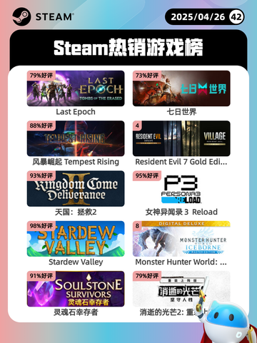 4月26日Steam热销游戏榜更新啦🎉截图1