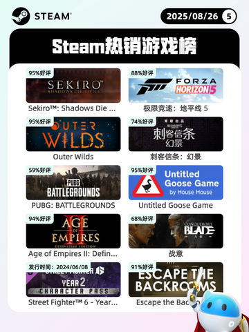 8月26日Steam热销游戏榜更新啦🎮截图1