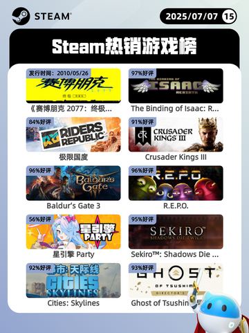 7月7日Steam热销游戏榜更新啦🎮截图1