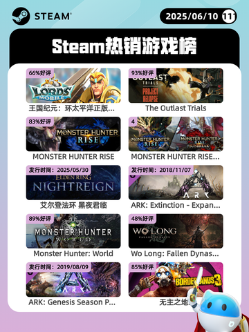 6月10日Steam热销游戏榜更新啦🎉截图1