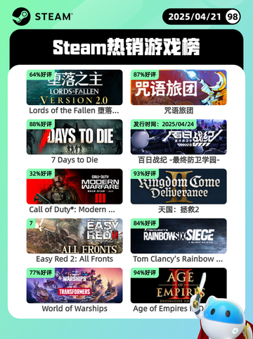 4月21日Steam热销游戏榜更新啦🎉截图1