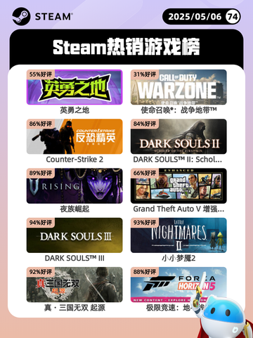 5月6日Steam热销游戏榜更新🔥截图1