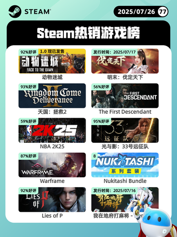 7月26日Steam热销游戏榜更新啦🎮截图1