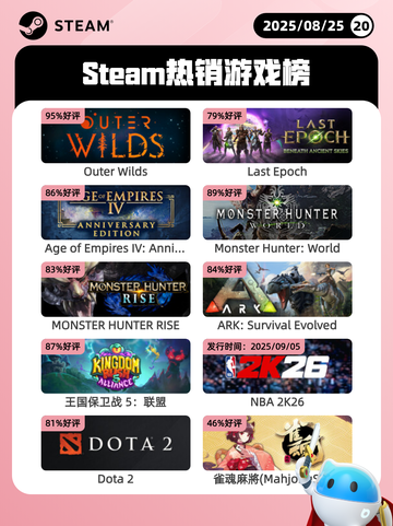 8月25日Steam热销游戏榜新鲜出炉🎮截图1