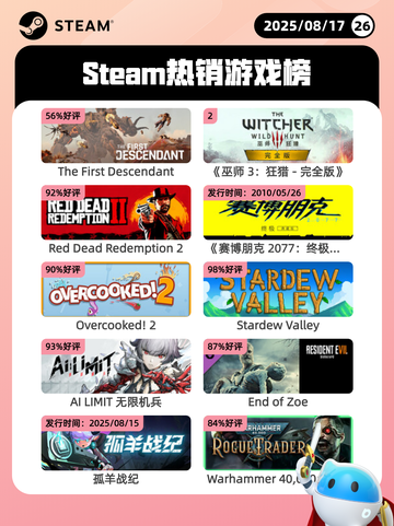 8月17日Steam热销游戏榜新鲜出炉🎮截图1