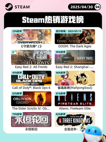 4月30日Steam热销游戏榜更新啦🎉截图1