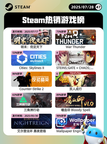 7月28日Steam热销游戏榜新鲜出炉🎮截图1