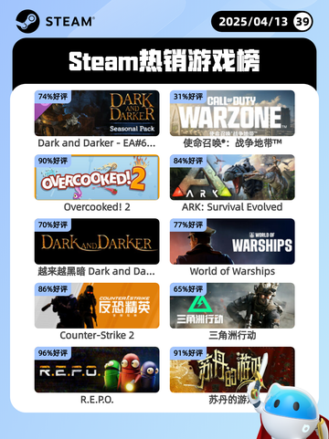 4月13日Steam热销游戏榜更新🔥截图1