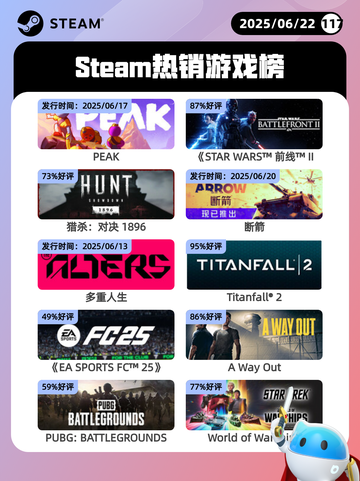 6月22日Steam热销游戏榜更新啦！🎉截图1