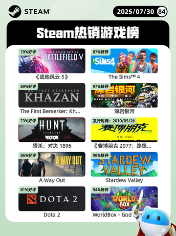 7月30日Steam热销游戏榜更新🎮截图1