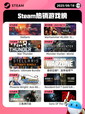 8月18日Steam热销游戏榜更新🎮截图1