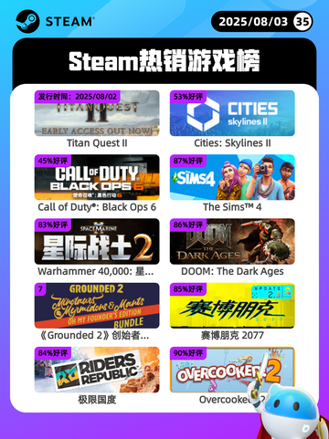 8月3日Steam热销游戏榜出炉🎮截图1