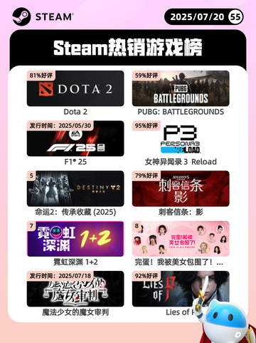 7月20日Steam热销游戏榜更新啦🎮截图1