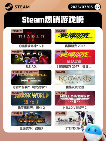 7月5日Steam热销游戏榜更新啦🎮截图1