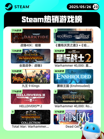Steam热销游戏榜战锤40K：暗潮登顶截图1