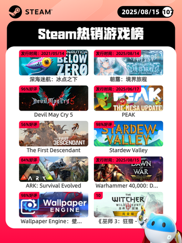 8月15日Steam热销游戏榜更新啦🎮截图1