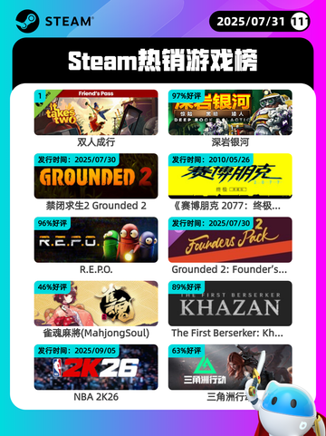7月31日Steam热销游戏榜更新啦🎮截图1