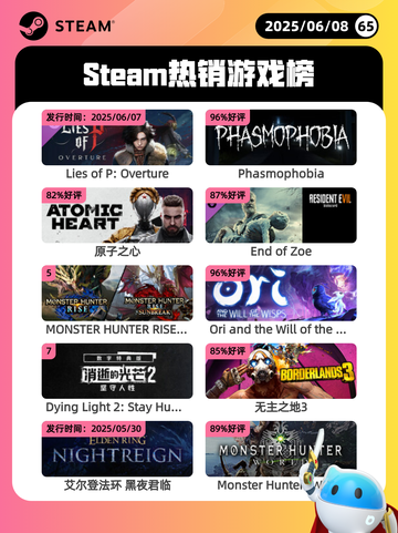 6月8日Steam热销游戏榜更新啦！🔥截图1