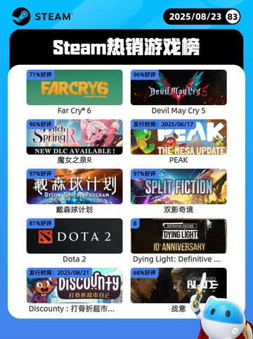 8月23日Steam热销游戏榜更新啦🎮截图1