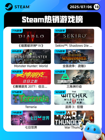 7月6日Steam热销游戏榜更新啦🎮截图1