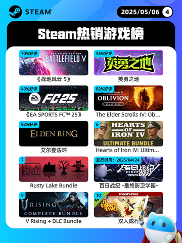 5月6日Steam热销游戏榜更新啦🎉截图1