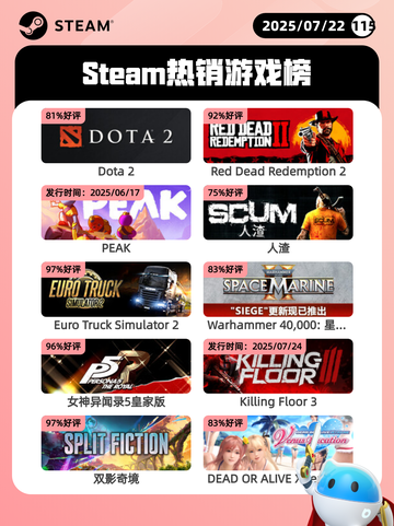 7月22日Steam热销游戏榜新鲜出炉🎮截图1