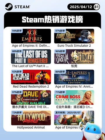 4月12日Steam热销游戏榜更新啦🎉截图1