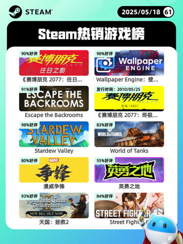 5月18日Steam热销游戏榜更新啦🎉截图1