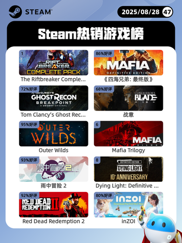 8月28日Steam热销游戏榜更新啦🎮截图1