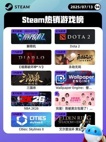 7月13日Steam热销游戏榜更新啦🎮截图1