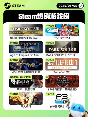 5月5日Steam热销游戏榜更新啦！🎉截图1