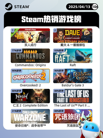 4月13日Steam热销游戏榜更新🔥截图1