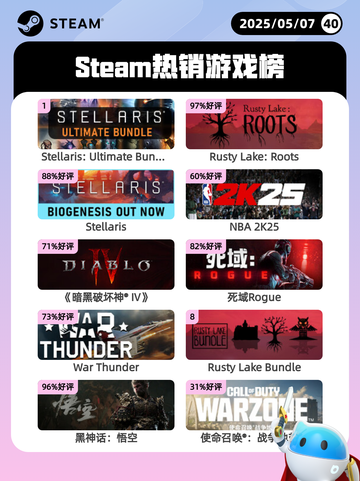5月7日Steam热销游戏榜更新啦！🎉截图1