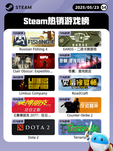 5月23日Steam热销游戏榜更新啦🎉截图1