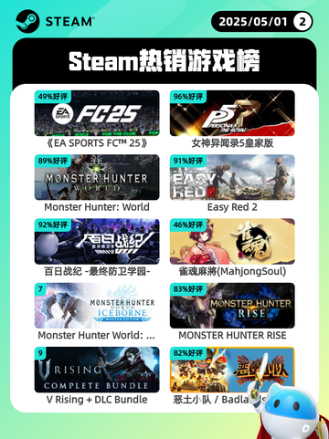 5月1日Steam热销游戏榜更新啦！🎉截图1