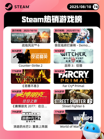 8月10日Steam热销游戏榜更新啦🎮截图1