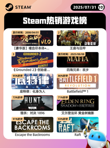 7月31日Steam热销游戏榜更新🎮截图1