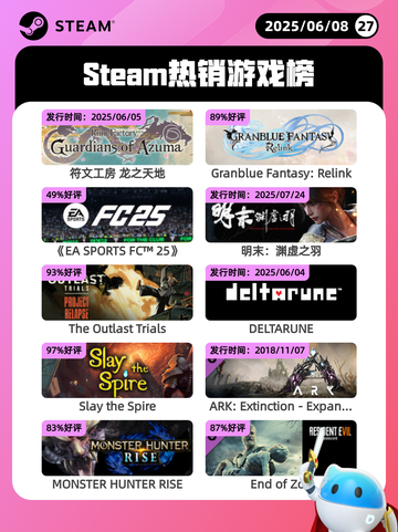 6月8日Steam热销游戏榜更新啦！🎉截图1