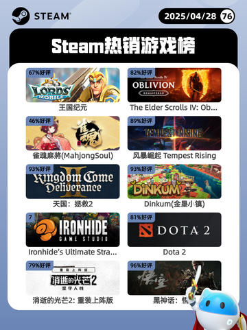 4月28日Steam热销游戏榜更新🔥截图1