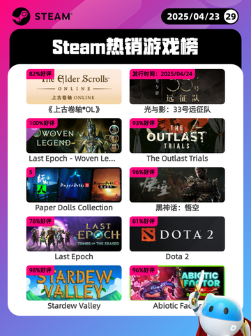 4月23日Steam热销游戏榜更新啦🎉截图1