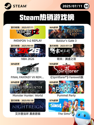 7月11日Steam热销游戏榜更新啦🎮截图1