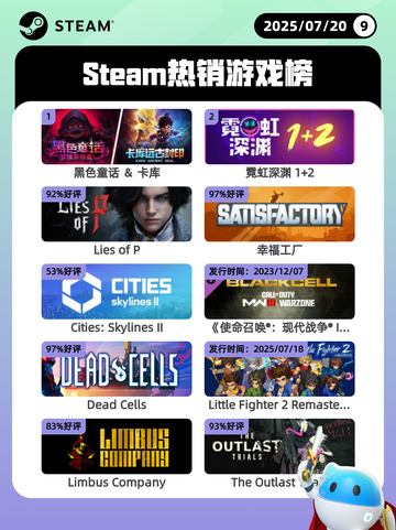 7月20日Steam热销游戏榜新鲜出炉🎮截图1