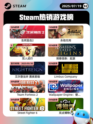 7月19日Steam热销游戏榜更新啦🎮截图1