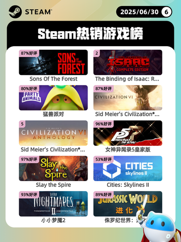 6月30日Steam热销游戏榜更新啦🎮截图1