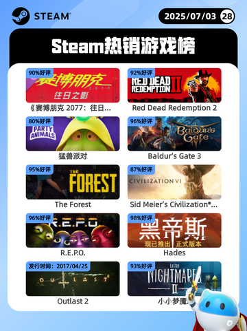7月3日Steam热销游戏榜更新啦🎮截图1