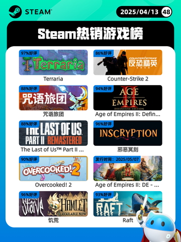 Steam热销游戏榜Terraria登顶截图1