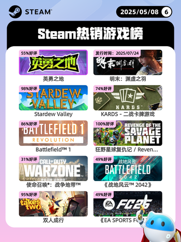 5月8日Steam热销游戏榜更新啦！🎉截图1