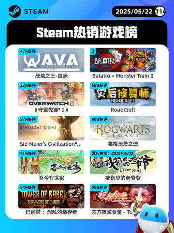 Steam热销游戏榜战地之王-国际登顶截图1