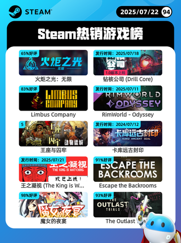 7月22日Steam热销游戏榜更新啦🎮截图1