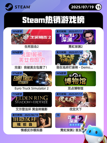 7月19日Steam热销游戏榜新鲜出炉🎮截图1